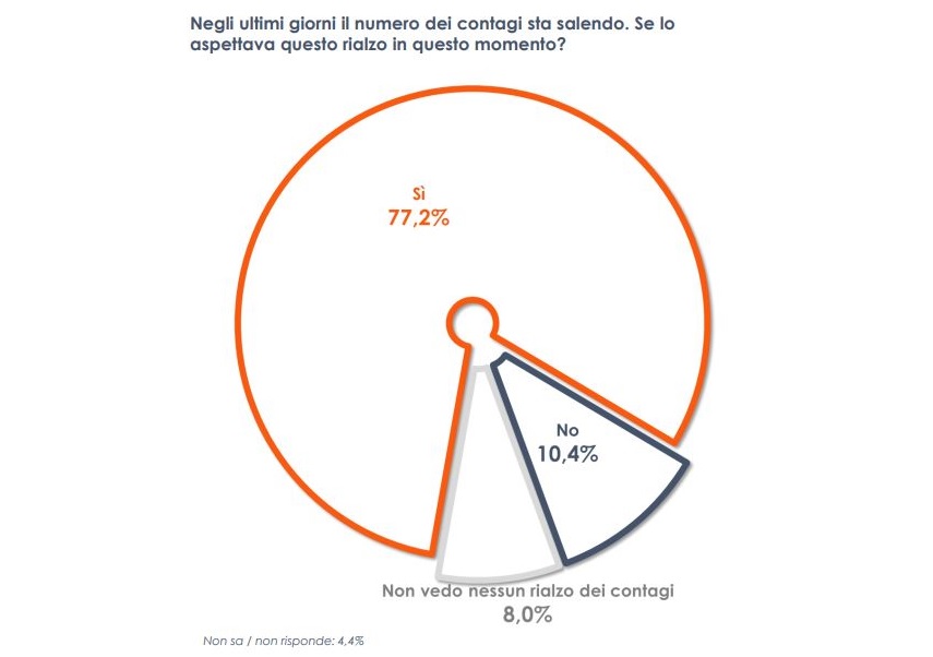 Covid, 3 italiani su 4 si aspettano un aumento dei contagi Covid, 3 italiani su 4 si aspettano un aumento dei contagi