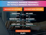Imprese femminili, Milano e Bolzano ultime. Cagliari al top