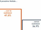 Covid, il 47% degli italiani teme un nuovo Natale con restrizioni