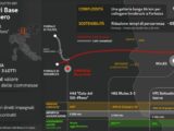 Tunnel del Brennero, completati 14 chilometri di scavi sotto le Alpi