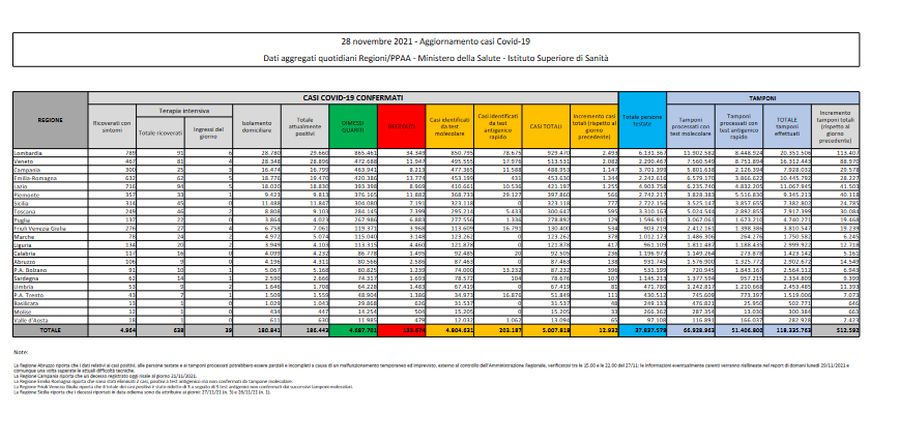 Covid, 12.932 nuovi casi e 47 decessi nelle ultime 24 ore Covid, 12.932 nuovi casi e 47 decessi nelle ultime 24 ore