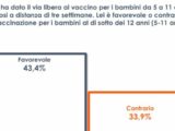 Covid, un italiano su tre contrario alla vaccinazione per i bambini