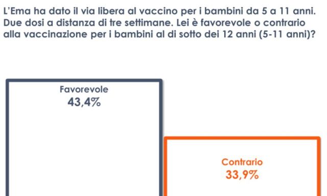 Covid, un italiano su tre contrario alla vaccinazione per i bambini Covid, un italiano su tre contrario alla vaccinazione per i bambini