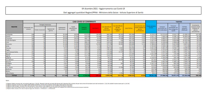 Covid, 16.632 nuovi casi e 75 decessi nelle ultime 24 ore Covid, 16.632 nuovi casi e 75 decessi nelle ultime 24 ore