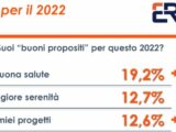 Salute al primo posto tra i buoni propositi degli italiani per il 2022