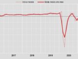 Commercio, vendite al dettaglio in crescita a dicembre