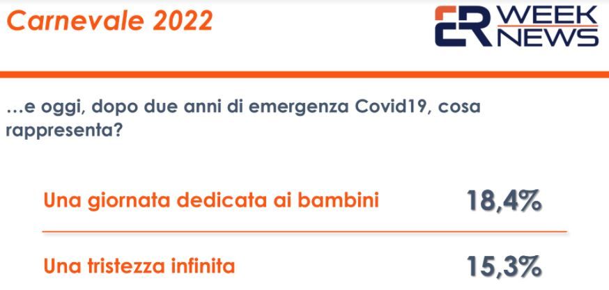 Il Carnevale 2022 “una tristezza infinita” per il 15% degli italiani Il Carnevale 2022 “una tristezza infinita” per il 15% degli italiani