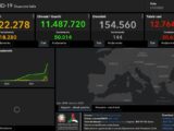 Covid, 30.629 nuovi casi e 144 decessi nelle ultime 24 ore