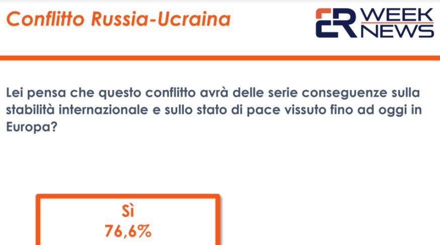 Ucraina, stabilità internazionale a rischio per il 77% degli italiani Ucraina, stabilità internazionale a rischio per il 77% degli italiani