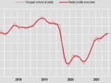 A gennaio il tasso disoccupazione cala all’8,8%, al 25,3% tra i giovani