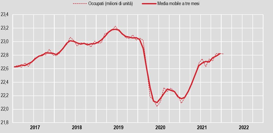 A gennaio il tasso disoccupazione cala all’8,8%, al 25,3% tra i giovani A gennaio il tasso disoccupazione cala all’8,8%, al 25,3% tra i giovani
