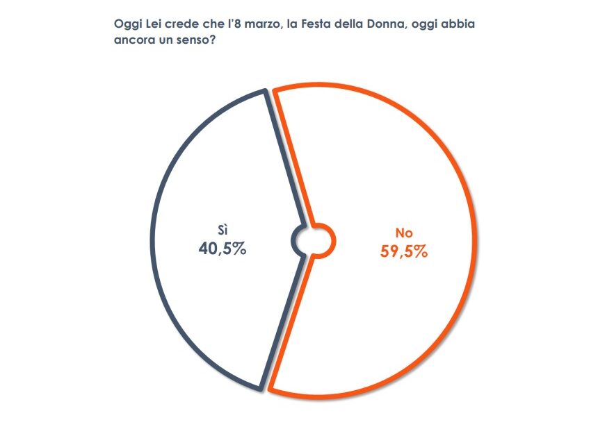 Per 6 italiani su 10 la Festa della Donna non ha più senso Per 6 italiani su 10 la Festa della Donna non ha più senso