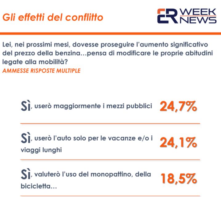Caro-carburanti, un sondaggio: italiani pronti a limitare uso dell’auto Caro-carburanti, un sondaggio: italiani pronti a limitare uso dell’auto