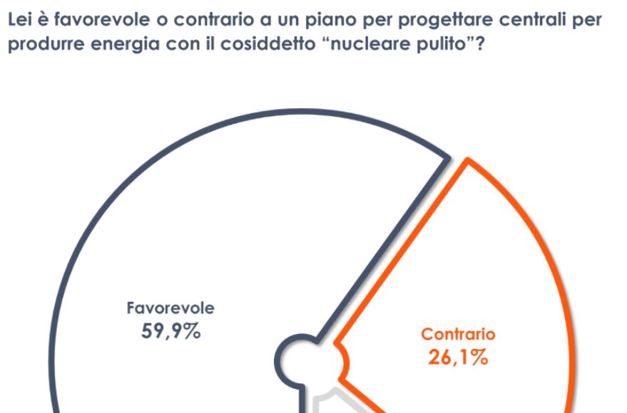 Energia, 6 italiani su 10 favorevoli all’utilizzo del “nucleare pulito” Energia, 6 italiani su 10 favorevoli all’utilizzo del “nucleare pulito”