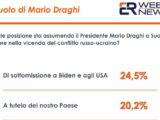 Ucraina, per 1 italiano su 4 Draghi troppo allineato a Biden