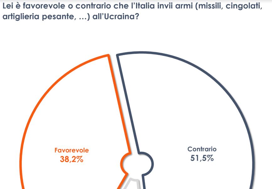 Un italiano su due è contrario all’invio di nuove armi all’Ucraina Un italiano su due è contrario all’invio di nuove armi all’Ucraina