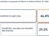 L’idea del salario minimo piace al 46% degli italiani