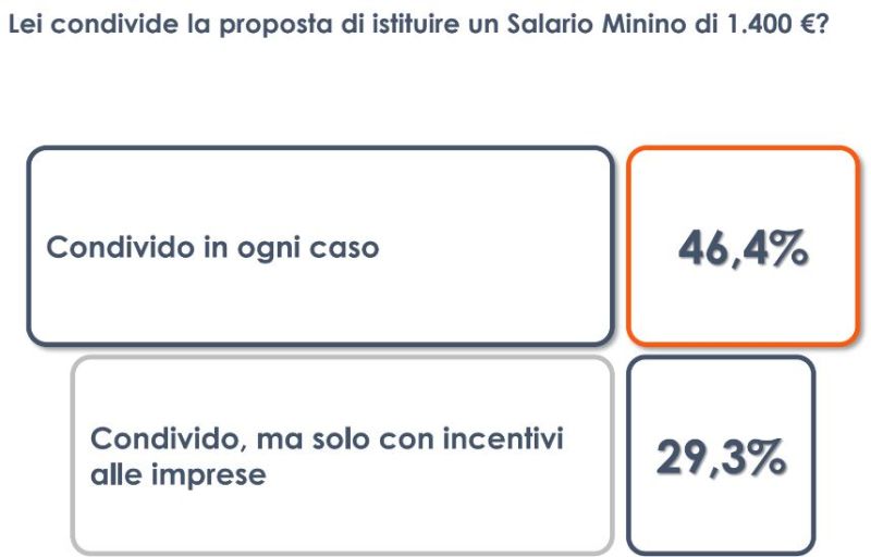 L’idea del salario minimo piace al 46% degli italiani L’idea del salario minimo piace al 46% degli italiani