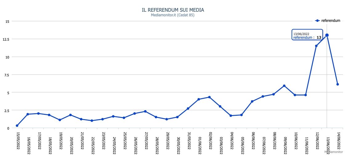 Referendum, il 13 giugno il picco di citazioni sui media Referendum, il 13 giugno il picco di citazioni sui media