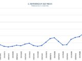 Referendum, il 13 giugno il picco di citazioni sui media