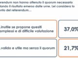 Per 1 italiano su 3 referendum inutili se propongono quesiti complessi
