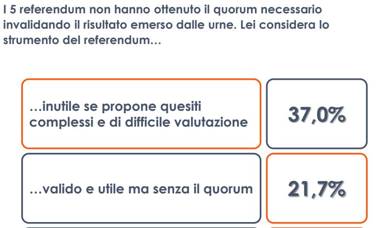 Per 1 italiano su 3 referendum inutili se propongono quesiti complessi Per 1 italiano su 3 referendum inutili se propongono quesiti complessi