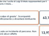 M5S, per 2 italiani su 3 l’uscita di Di Maio è un “colpo di grazia”