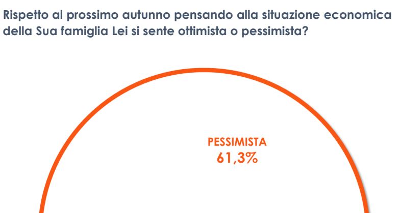 Pandemia e guerra, il 60% degli italiani pessimista sul futuro Pandemia e guerra, il 60% degli italiani pessimista sul futuro