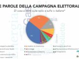 Elezioni, su radio e tv se ne parla ogni 2 minuti