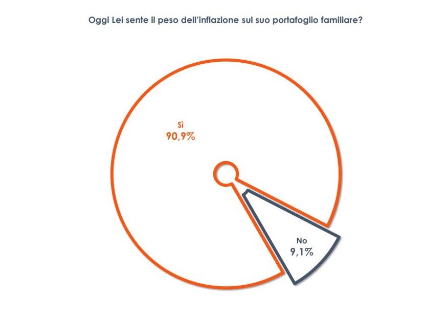 9 italiani su 10 sentono il peso dell’inflazione 9 italiani su 10 sentono il peso dell’inflazione