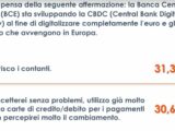 Criptovalute sempre più conosciute ma gli italiani rimangono scettici