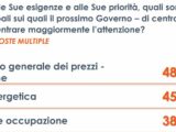 Per gli italiani inflazione e caro energia le priorità del nuovo Governo