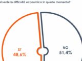 Boom inflazione, un italiano su due si sente in difficoltà economica