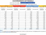 Covid, in Italia 227.440 casi e 635 decessi nell’ultima settimana