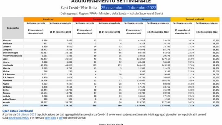 Covid, in Italia 227.440 casi e 635 decessi nell’ultima settimana