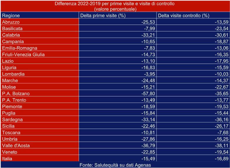 Salutequità, rispetto al pre-Covid mancano all’appello 9 mln di visite Salutequità, rispetto al pre-Covid mancano all’appello 9 mln di visite