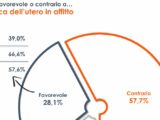 Utero in affitto, il 58% degli italiani è contrario