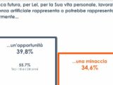 Intelligenza artificiale opportunità o minaccia? Italiani divisi