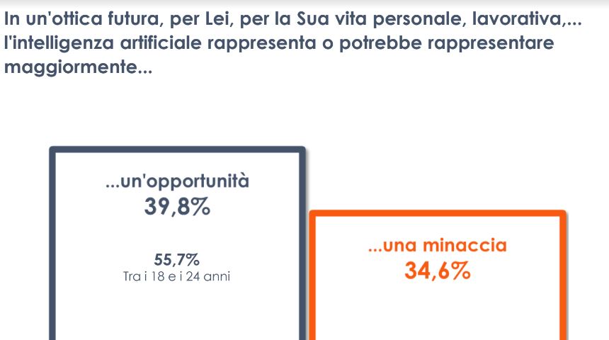 Intelligenza artificiale opportunità o minaccia? Italiani divisi Intelligenza artificiale opportunità o minaccia? Italiani divisi