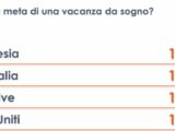 Vacanze, Polinesia, Australia e Maldive mete “da sogno” degli italiani
