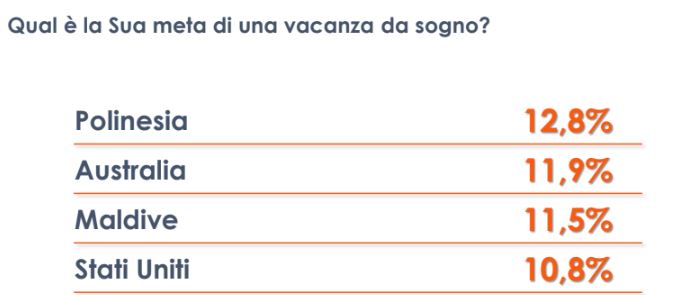 Vacanze, Polinesia, Australia e Maldive mete “da sogno” degli italiani Vacanze, Polinesia, Australia e Maldive mete “da sogno” degli italiani