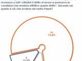 Lavoro, per gran parte italiani non applicati principi Costituzione