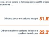 Turismo, per 1 italiano su 2 le strutture offrono poco e costano troppo