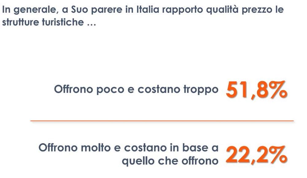 Turismo, per 1 italiano su 2 le strutture offrono poco e costano troppo Turismo, per 1 italiano su 2 le strutture offrono poco e costano troppo