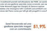 Pnrr, un italiano su due favorevole a una gestione speciale dei fondi