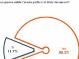 Per l’88% degli italiani non esiste un erede politico di Berlusconi