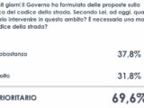 Codice della strada, per il 70% degli italiani la riforma è prioritaria