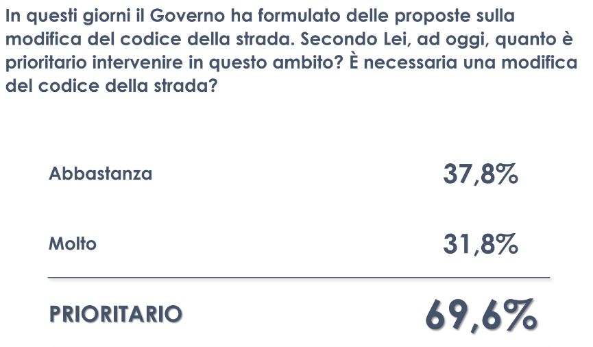 Codice della strada, per il 70% degli italiani la riforma è prioritaria Codice della strada, per il 70% degli italiani la riforma è prioritaria