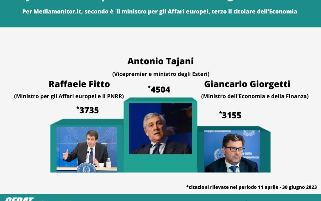 Tajani il ministro più citato su radio e tv negli ultimi 3 mesi Tajani il ministro più citato su radio e tv negli ultimi 3 mesi