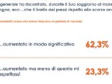 Vacanze, significativo aumento dei prezzi per il 62% degli italiani